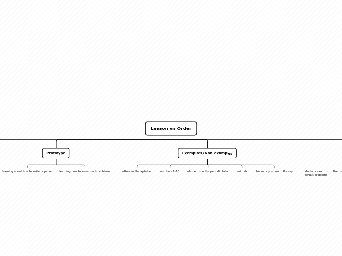 Lesson on Order - Mind Map