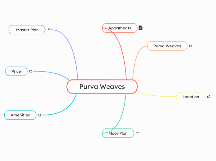 Purva Weaves - Mind Map