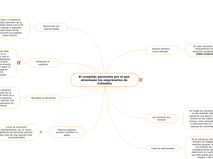 El complejo panorama por el que atravie...- Mapa Mental