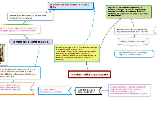 la criminalità organizzata - Mappa Mentale