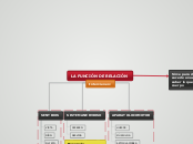 LA FUNCIÓN DE RELACIÓN - Mapa Mental