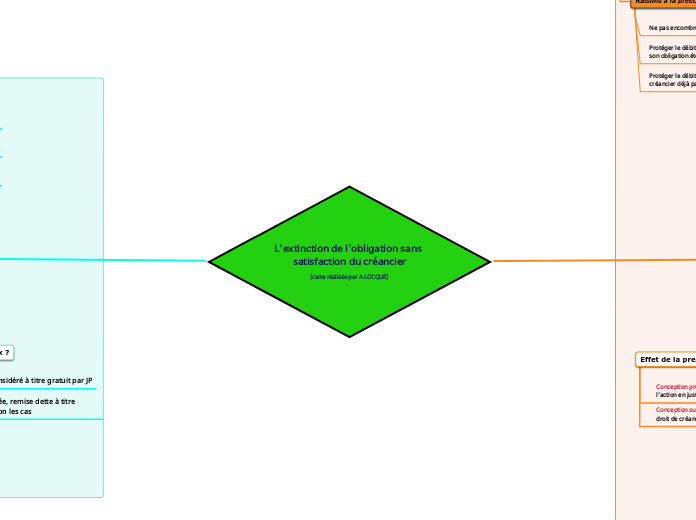 L'extinction de l'obligation sans sat...- Carte Mentale