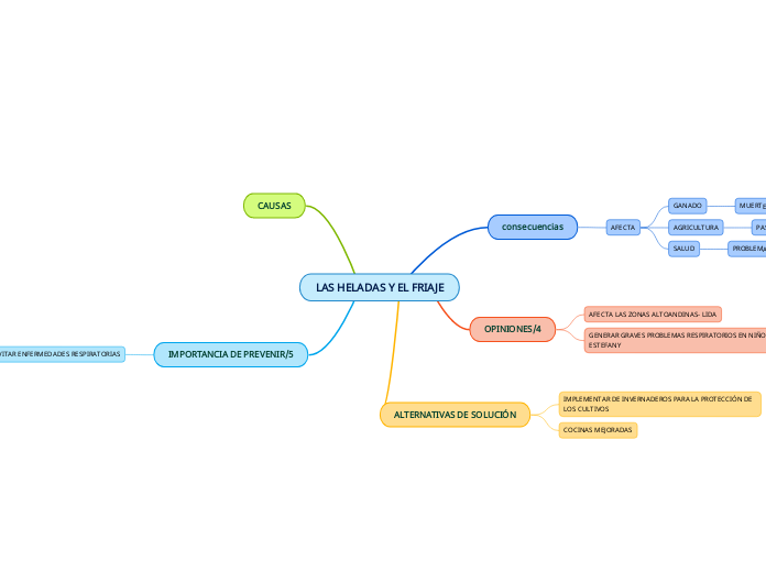 LAS HELADAS Y EL FRIAJE - Mind Map