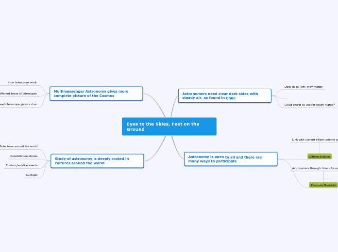 Eyes to the Skies, Feet on the Ground - Mind Map