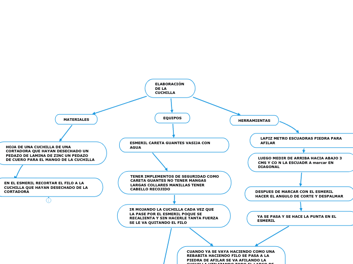 ELABORACIÓN         DE LA CUCHILLA