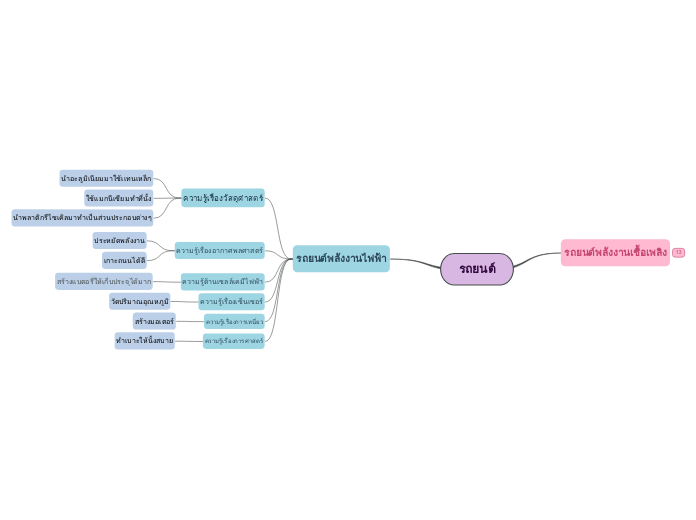 รถยนต์ - Mind Map