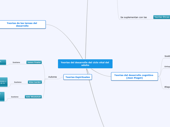 Teorías del desarrollo del ciclo vital ...- Mapa Mental