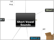 Short Vowel Sounds - Mind Map