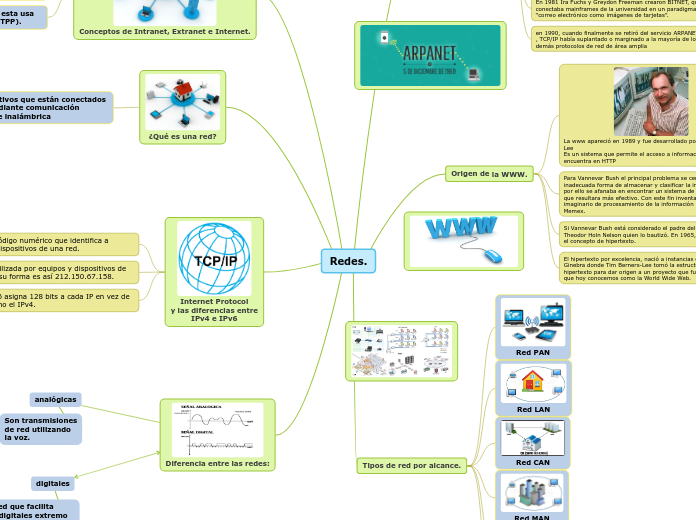Redes. - Mind Map