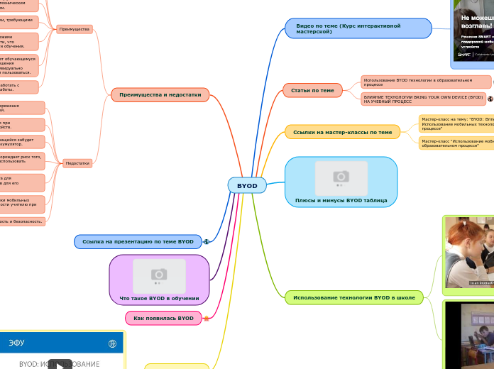 BYOD - Мыслительная карта