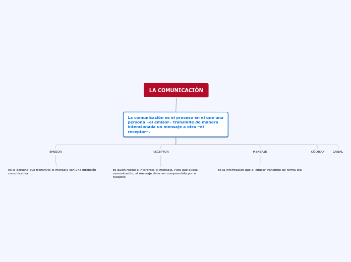 LA COMUNICACIÓN - Mapa Mental