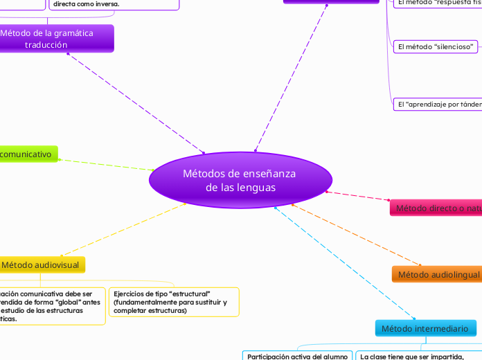 Métodos de enseñanza de las lenguas - Mapa Mental
