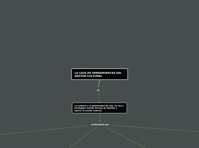 LA CAJA DE HERRAMIENTAS DEL GESTOR CULT...- Mapa Mental