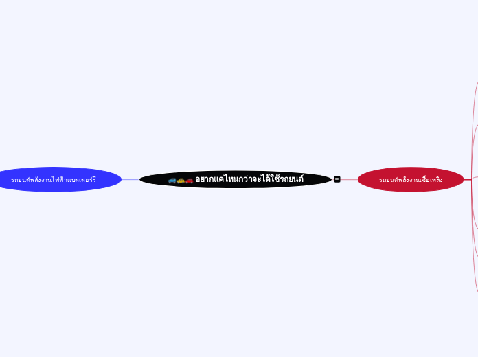 อยากแค่ไหนกว่าจะได้ใช้รถยนต์ - Mind Map