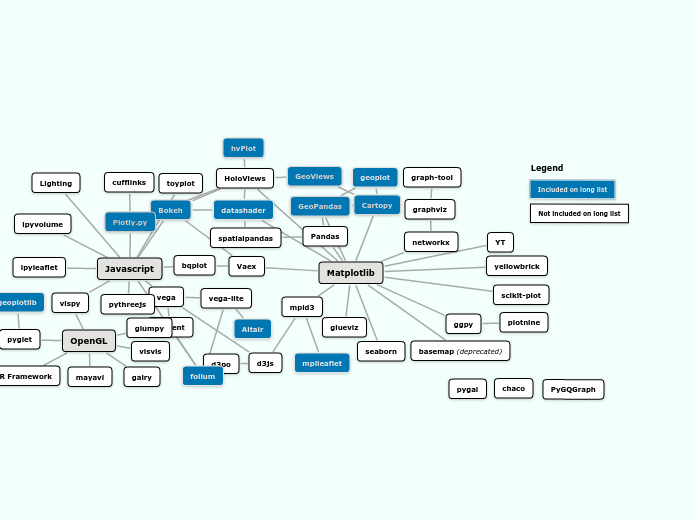 The Python Visualisation Landscape - Mind Map