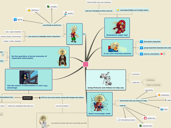 Assignment help for USA student - Mind Map