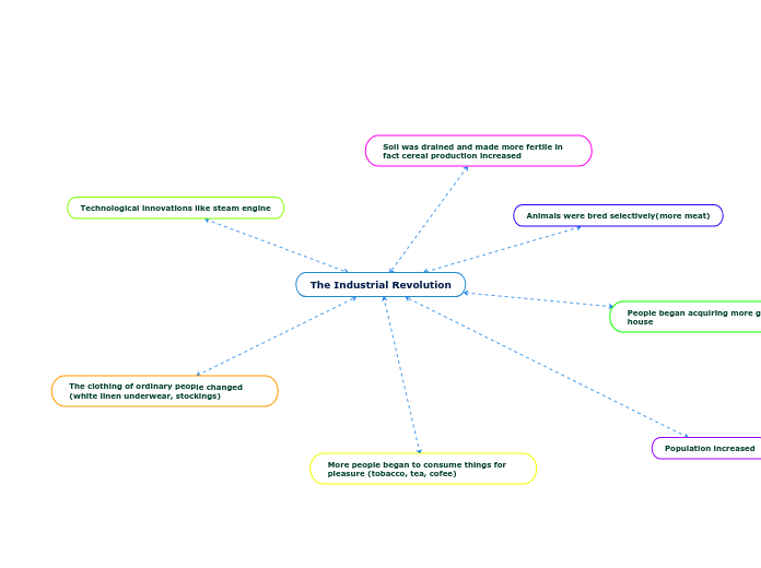 The Industrial Revolution - Mind Map