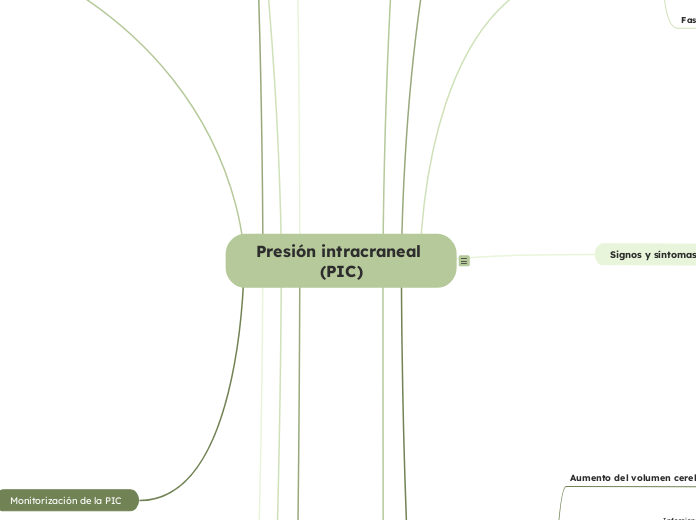 Presión intracraneal (PIC) - Mapa Mental