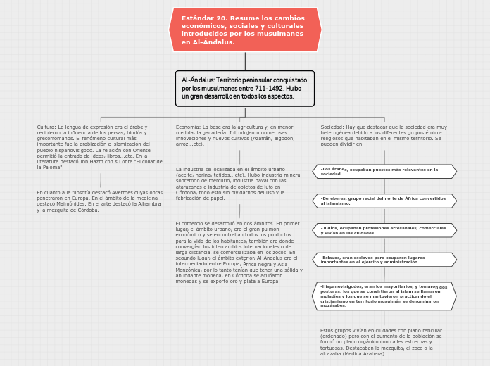 Estándar 20. Resume los cambios económicos, sociales y culturales introducidos por los musulmanes en Al-Ándalus.