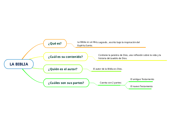 LA BIBLIA - Mapa Mental