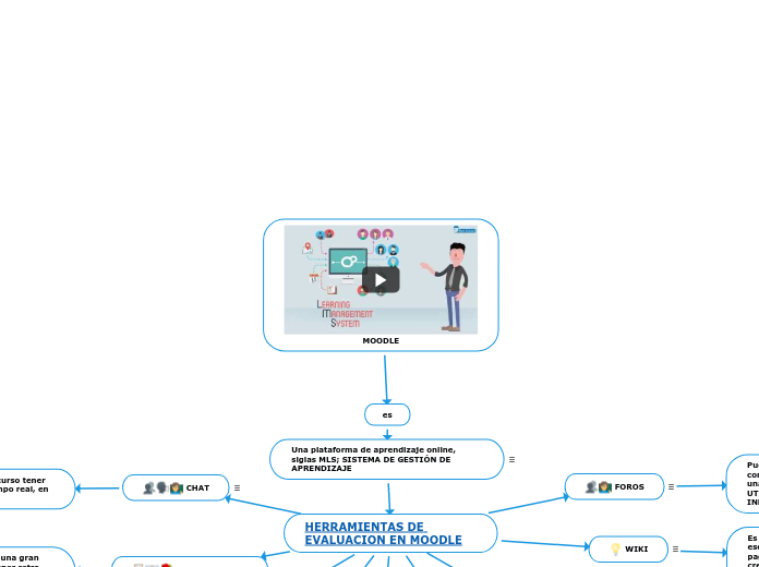 MOODLE - Mind Map
