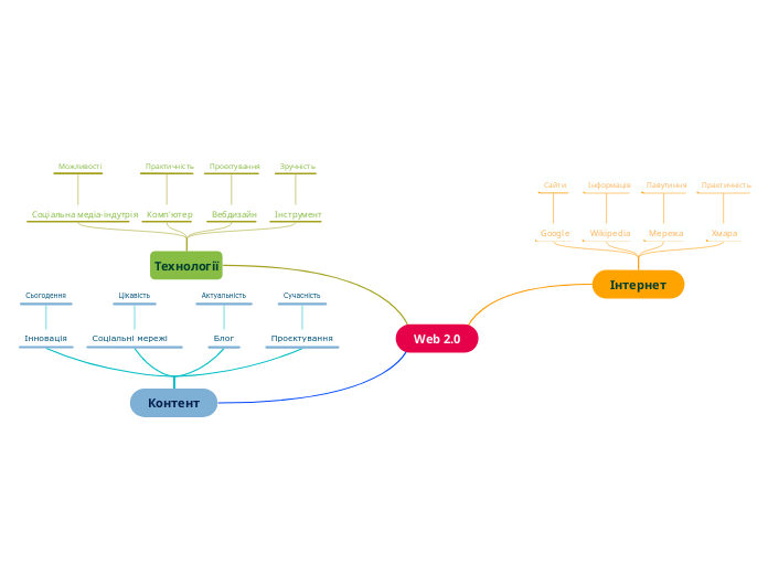 Web 2.0