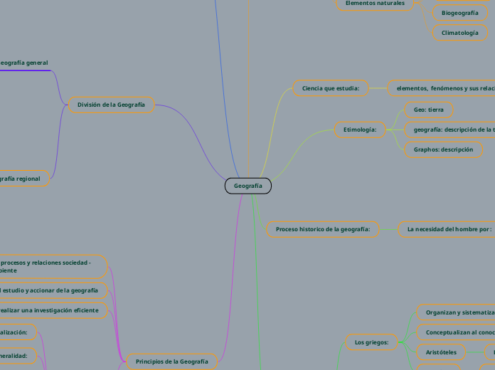 Geografía - Mapa Mental