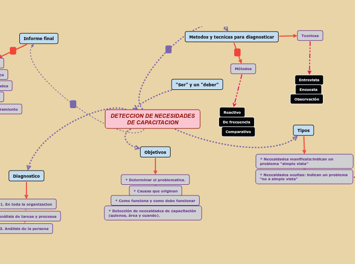"Ser" y un "deber" - Mapa Mental