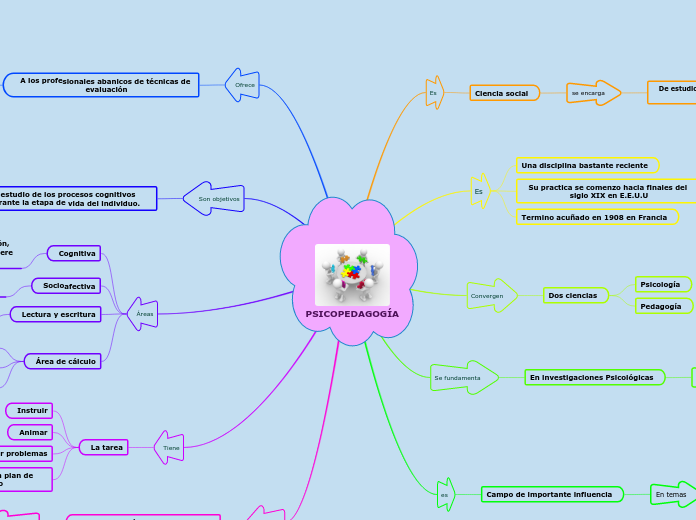 PSICOPEDAGOGÍA - Mapa Mental