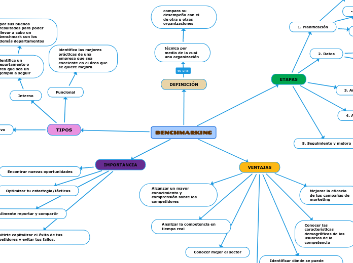 BENCHMARKING - Mind Map