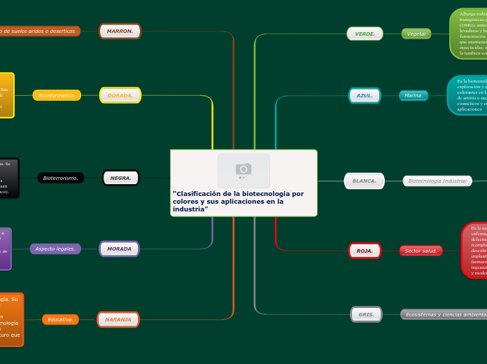 "Clasificación de la biotecnología por ...- Mapa Mental