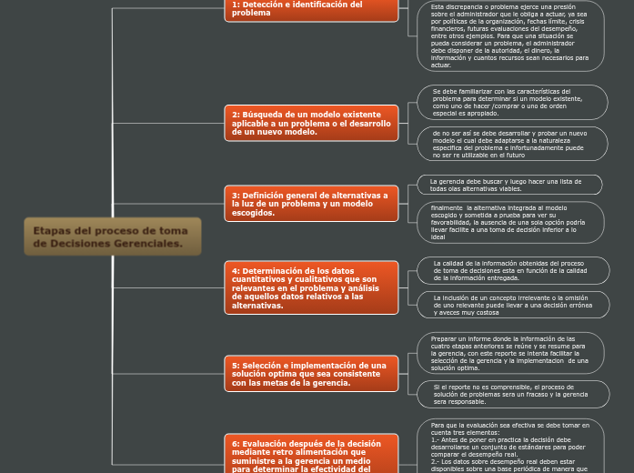 etapas del proceso de toma de decisiones g...- Mind Map