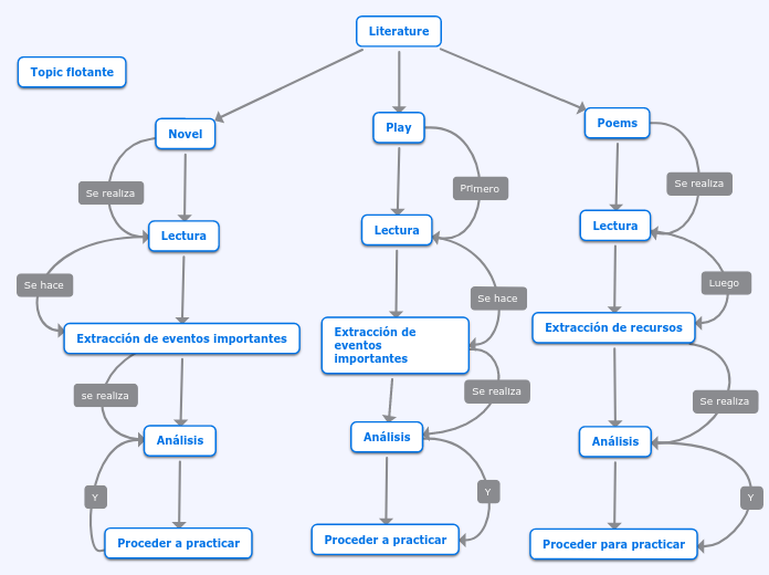 Literature - Mapa Mental