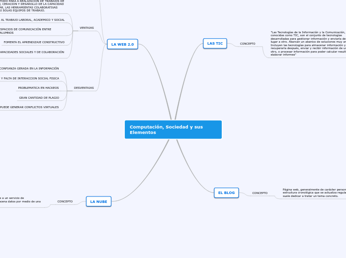Computación, Sociedad y sus Elementos - Mapa Mental