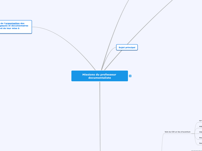 Missions du professeur documentaliste - Carte Mentale