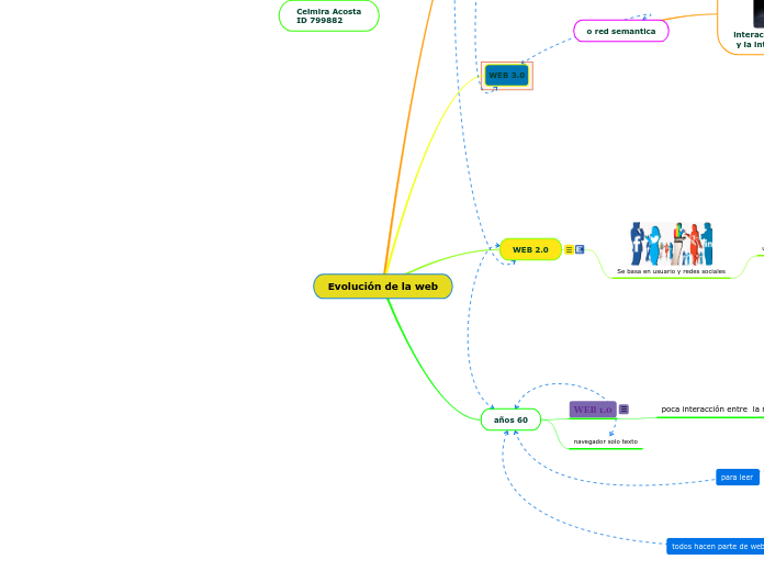 Evolución de la web - Mapa Mental