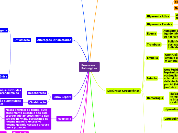 Processos
Patológicos - Mapa Mental