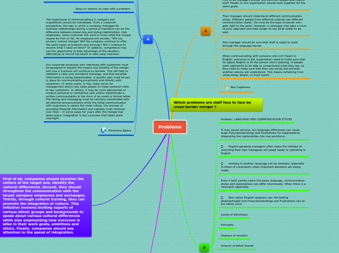 Problems - Mind Map
