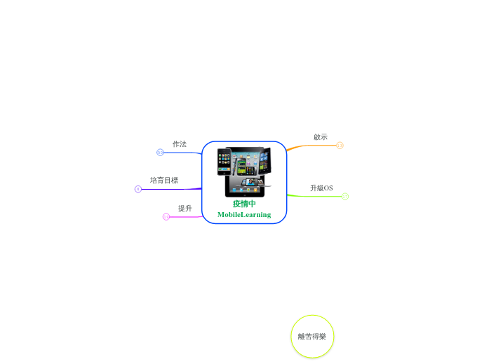 疫情中
MobileLearning - 思維導圖