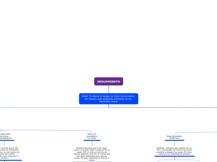 SEGUIMIENTO - Mapa Mental
