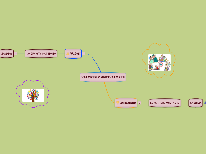 VALORES Y ANTIVALORES - Mind Map