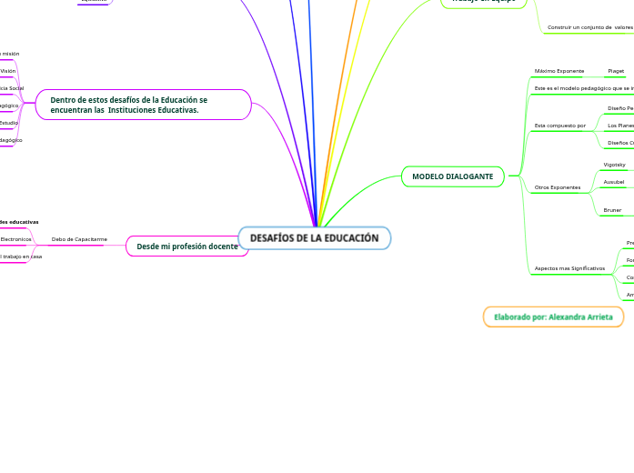 DESAFÍOS DE LA EDUCACIÓN - Mapa Mental