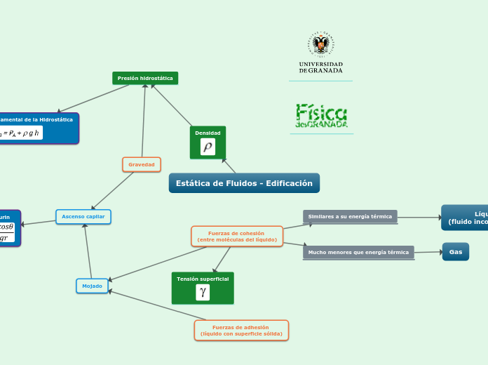 Estática de Fluidos - Edificación - Mapa Mental