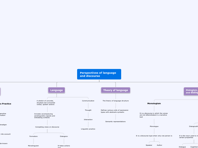 Perspectives of language and discourse - Mind Map