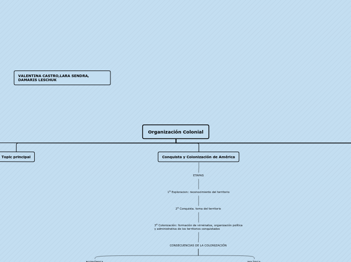Organización Colonial - Mind Map Organización Colonial - Mind Map