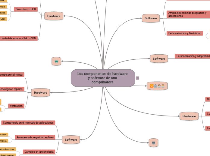Los componentes de hardware y software ...- Mapa Mental