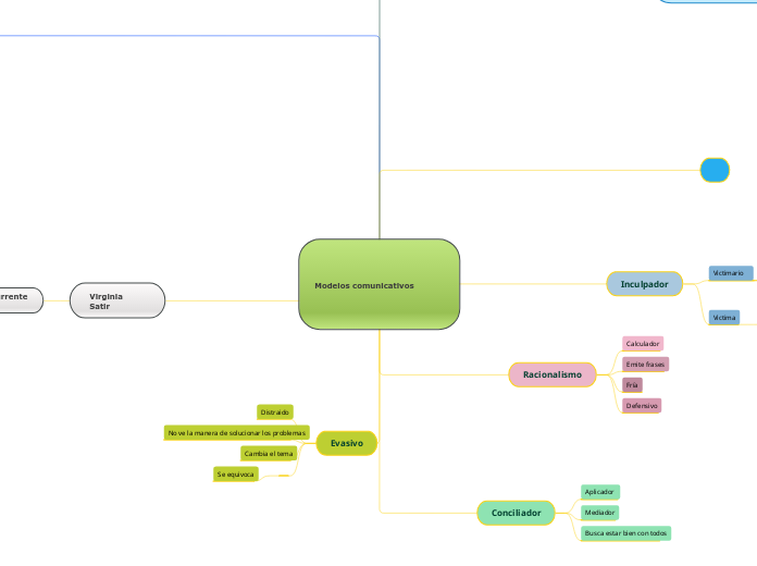 Modelos comunicativos - Mapa Mental