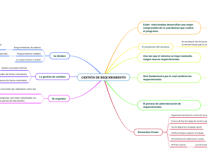 GESTIÓN DE REQUERIMIENTO - Mapa Mental