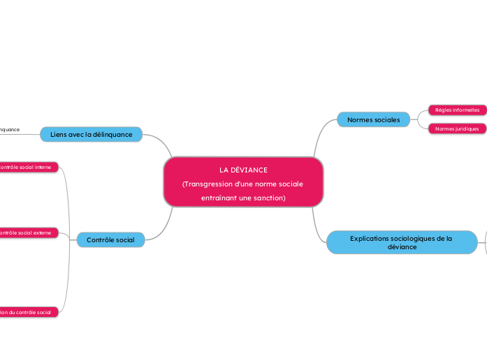Idée centrale : LA DÉVIANCE(Définition : Transgression d'une norme sociale entraînant une sanction)1. Contrôle socialNormes sociales : règles informelles (ex. : politesse)Normes juridiques : lois