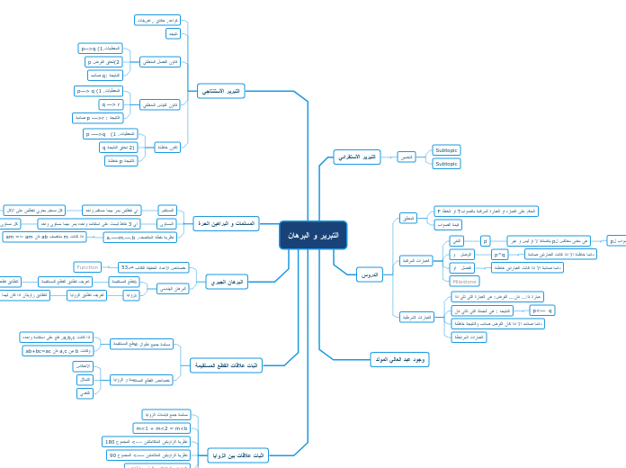 التبرير و البرهان - Mind Map